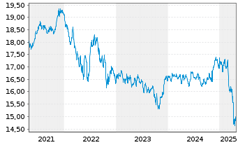 Chart VanEck Vec.-AMT-F.L.Mu.Idx ETF - 5 Jahre