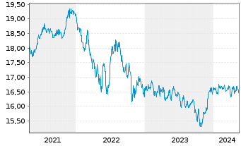 Chart VanEck Vec.-AMT-F.L.Mu.Idx ETF - 5 Years