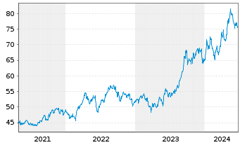 Chart VanEck Uran.+Nucl.Energy ETF - 5 années