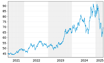 Chart VanEck Uran.+Nucl.Energy ETF - 5 Years