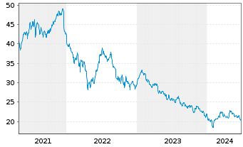 Chart VanEck V.E.-ChinaAMC SME-ChiN. - 5 Years