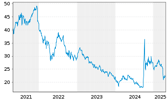 Chart VanEck V.E.-ChinaAMC SME-ChiN. - 5 années