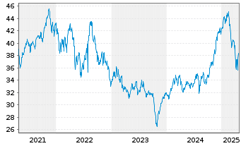 Chart VanEck Vectors ETF-Israel ETF - 5 années