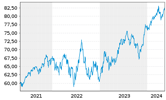 Chart VanEck V.ETF-Mo.Wide Moat ETF - 5 Years