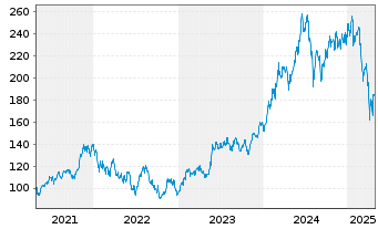 Chart VanEck Vect.ETF-Semiconductor - 5 années