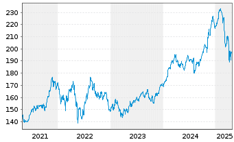 Chart VanEck Vectors-Retail ETF - 5 Jahre