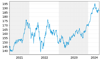 Chart VanEck Vectors-Retail ETF - 5 Jahre