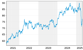 Chart VanEck Vect.ETF Tr.-Pharmaceut - 5 Jahre