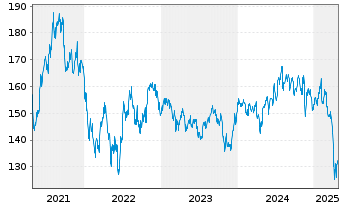 Chart VanEck Vect.ETF T.-Biotech ETF - 5 Years