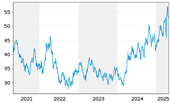 Chart VanEck Vect.-Jun.Gold Min.ETF - 5 années