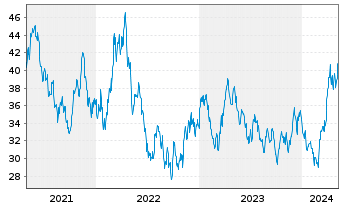 Chart VanEck Vect.-Jun.Gold Min.ETF - 5 Years
