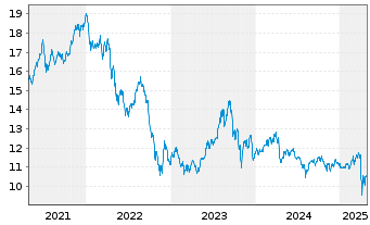 Chart VanEck Vectors ETF Tr.-Vietnam - 5 années