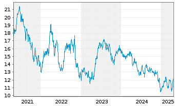 Chart VanEck Vect.ETF-Brazil Sm. Cap - 5 années