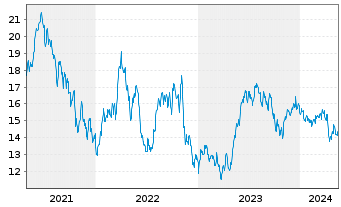 Chart VanEck Vect.ETF-Brazil Sm. Cap - 5 Years