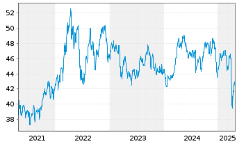 Chart VanEck Vect.-Nat.Resources ETF - 5 années