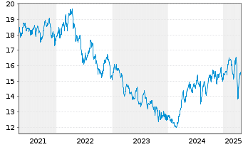 Chart VanEck Vect.ETF T.-Africa Ind. - 5 Jahre