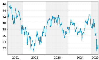 Chart VanEck Vectors-Gaming ETF - 5 Years