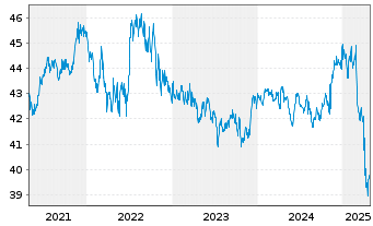 Chart VanEck Vect.-AMT-F.In.Mu.I.ETF - 5 années