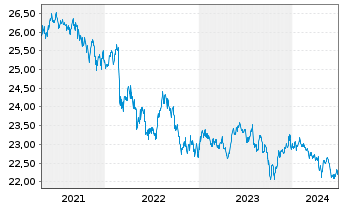 Chart VanEck Vect.ETF-JPM EM Lo.C.Bd - 5 Jahre