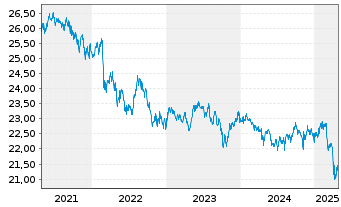 Chart VanEck Vect.ETF-JPM EM Lo.C.Bd - 5 Jahre