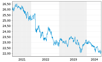 Chart VanEck Vect.ETF-JPM EM Lo.C.Bd - 5 années