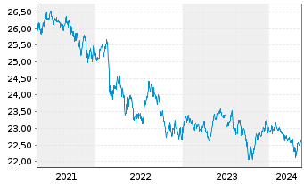 Chart VanEck Vect.ETF-JPM EM Lo.C.Bd - 5 Years