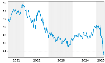 Chart VanEck Vect.-HY Municip.Index - 5 années