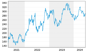 Chart VanEck Vect.ETF Tr.-Oil Serv. - 5 Years