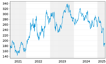 Chart VanEck Vect.ETF Tr.-Oil Serv. - 5 Jahre