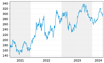 Chart VanEck Vect.ETF Tr.-Oil Serv. - 5 années