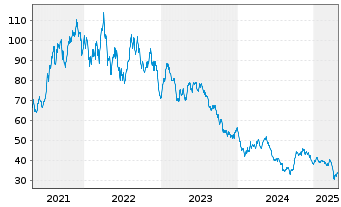 Chart VanEck Rare Earth/Str.Met.ETF - 5 Jahre