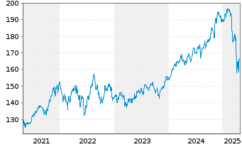 Chart Vanguard Spec. P.-Div.Appr.In. - 5 années