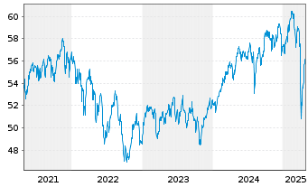 Chart Vanguard Tot.Intl Stock Index - 5 années