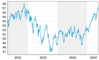 Chart Vanguard Tot.Intl Stock Index - 5 Jahre
