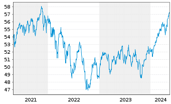 Chart Vanguard Tot.Intl Stock Index - 5 Years