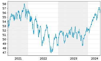 Chart Vanguard Tot.Intl Stock Index - 5 années