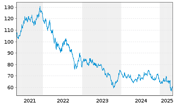 Chart Vanguard World Fds-Ext.D.T.ETF - 5 années