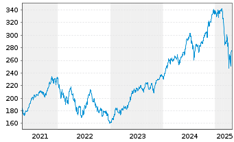 Chart Vanguard W.Fds-Van.Mega C. 300 - 5 années