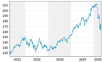 Chart Vanguard W.Fds-V. Mega Cap 300 - 5 Jahre