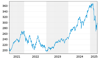 Chart Vanguard Adm.Fds-S&P 500 Gwth - 5 années