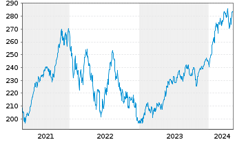Chart Vanguard Adm.Fds-S&P 500 Gwth - 5 années