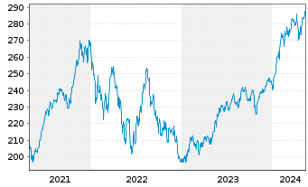 Chart Vanguard Adm.Fds-S&P 500 Gwth - 5 Jahre