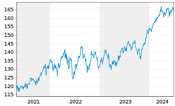 Chart Vanguard Adm.Fds-S&P 500 Value - 5 Jahre