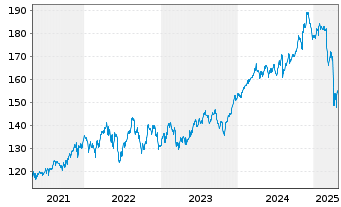 Chart Vanguard Adm.Fds-S&P 500 Value - 5 Jahre