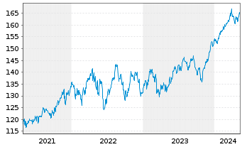 Chart Vanguard Adm.Fds-S&P 500 Value - 5 années