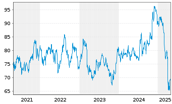 Chart Vanguard Adm.Fds-S&P SC.600 V. - 5 années