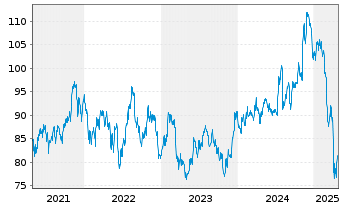 Chart Vanguard Adm.Fds-S&P Sm.-C.600 - 5 Years