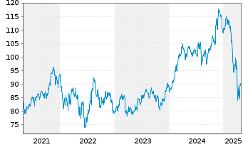 Chart Vanguard Adm.Fds-S&P MC.400 G. - 5 années