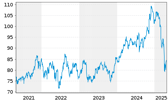 Chart Vanguard Adm.Fds-S&P Mid-C.400 - 5 années