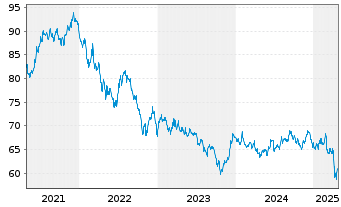 Chart Vanguard Bd Idx Fds-Lon.-Te.Bd - 5 Jahre